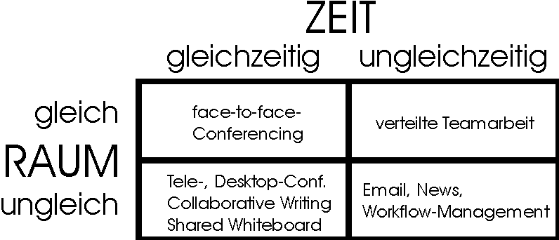 Die Time-Place-Matrix für Groupware-Applikationen (Johansen, 1988)