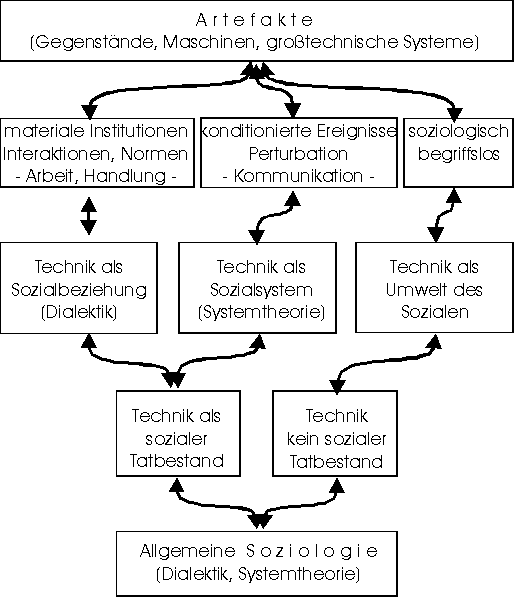  Technik soziologisch