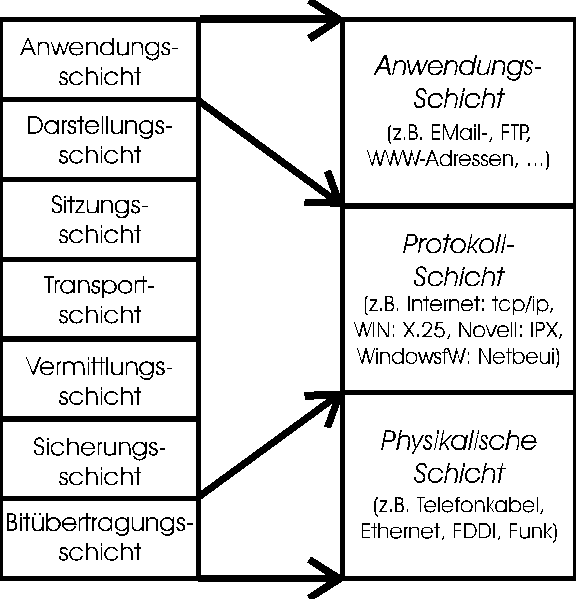  ISO-7-Schicht-OSI-Modell auf 3-Schicht-Modell abgebildet